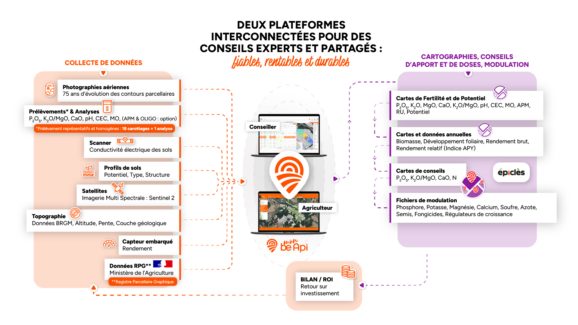 Plateformes conseiller et agriculteur be Api